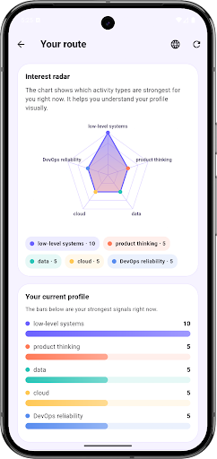 IT Compass interest radar result